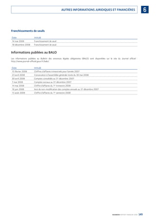 149BOURBON RAPPORT FINANCIER 2008
6AUTRES INFORMATIONS JURIDIQUES ET FINANCIÈRES
Franchissements de seuils
Date Intitulé
14 mai 2008 Franchissement de seuil
18 décembre 2008 Franchissement de seuil
Informations publiées au BALO
Les informations publiées au Bulletin des annonces légales obligatoires (BALO) sont disponibles sur le site du Journal ofﬁciel :
http://www.journal-ofﬁciel.gouv.fr/balo/.
Date Intitulé
15 février 2008 Chiffres d’affaires trimestriels pour l’année 2007
23 avril 2008 Convocation à l’assemblée générale mixte du 30 mai 2008
30 avril 2008 Comptes consolidés au 31 décembre 2007
7 mai 2008 Comptes sociaux au 31 décembre 2007
14 mai 2008 Chiffre d’affaires du 1er
trimestre 2008
16 juin 2008 Avis de non-modiﬁcation des comptes annuels au 31 décembre 2007
13 août 2008 Chiffre d’affaires du 1er
semestre 2008
090430DRF_Bourbon_FR.indb 149 19/05/09 12:19:40
 
