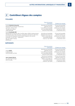 151BOURBON RAPPORT FINANCIER 2008
6AUTRES INFORMATIONS JURIDIQUES ET FINANCIÈRES
2 Contrôleurs légaux des comptes
TITULAIRES
Date de première
nomination Échéance du mandat
Société Deloitte & Associés
Représentée par Monsieur Vincent Gros
Les Docks - Atrium 10.4
10, place de la Joliette
13002 Marseille
Nommée par l’assemblée
générale mixte du
7 juin 2005 et renouvelée
par l’assemblée générale
mixte du 30 mai 2008
À l’issue de l’assemblée
générale ordinaire qui
statuera sur les comptes
de l’exercice clos le
31 décembre 2013
Société EurAAudit CRC
Représentée par Monsieur Marc Escofﬁer depuis 2008 et antérieurement
par Monsieur Jean-Marc Rousseau, changement initié dans le cadre de la
Loi de Sécurité Financière et de la rotation obligatoire des associés
Immeuble « Le CAT SUD » - Bâtiment B
68, cours Albert Thomas
69008 Lyon
Nommée par l’assemblée
générale mixte du 30 mai
2002 et renouvelée par
l’assemblée générale
mixte du 7 juin 2005
À l’issue de l’assemblée
générale ordinaire qui
statuera sur les comptes
de l’exercice clos le
31 décembre 2010
SUPPLÉANTS
Date de première
nomination Échéance du mandat
Société BEAS
9, villa Houssay
92200 Neuilly-sur-Seine
Nommée par l’assemblée
générale mixte du
7 juin 2005 et renouvelée
par l’assemblée générale
mixte du 30 mai 2008
À l’issue de l’assemblée
générale ordinaire qui
statuera sur les comptes
de l’exercice clos le
31 décembre 2013
Jean-Jacques Martin
25, chemin de Parsonge
69570 Dardilly
Nommé par l’assemblée
générale mixte du 30 mai
2002 et renouvelée par
l’assemblée générale
mixte du 7 juin 2005
À l’issue de l’assemblée
générale ordinaire qui
statuera sur les comptes
de l’exercice clos le
31 décembre 2010
090430DRF_Bourbon_FR.indb 151 19/05/09 12:19:40
 
