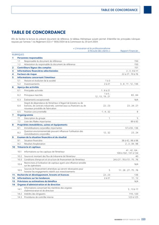 153BOURBON RAPPORT FINANCIER 2008
TABLE DE CONCORDANCE
TABLE DE CONCORDANCE
Aﬁn de faciliter la lecture du présent document de référence, le tableau thématique suivant permet d’identiﬁer les principales rubriques
requises par l’annexe 1 du Règlement (CE) n° 809/2004 de la Commission du 29 avril 2004.
« L’innovation et le professionnalisme
à l’écoute des clients » Rapport Financier
RUBRIQUES
1 Personnes responsables
1.1 Responsable du document de référence 150
1.2 Attestation du responsable du document de référence 150
2 Contrôleurs légaux des comptes 151
3 Informations ﬁnancières sélectionnées 2 ; 3 ; 9 à 11
4 Facteurs de risque 22 à 27 ; 70 à 76
5 Informations concernant l’émetteur
5.1 Histoire et évolution de la société 1 à 3
5.2 Investissements 2 à 21 3 ; 8 ; 11 ; 12 ; 136
6 Aperçu des activités
6.1 Principales activités 1 ; 6 à 21
6.2 Principaux marchés
1 à 5 ;
12 ; 13 ; 19 ; 21
83 ; 84
6.3 Événements exceptionnels N/A
6.4
Degré de dépendance de l’émetteur à l’égard de brevets ou de
licences, de contrats industriels, commerciaux ou ﬁnanciers ou de
nouveaux procédés de fabrication
22 ; 23 23 ; 24 ; 27
6.5 Position concurrentielle 1 ; 4 ; 32 8
7 Organigramme
7.1 Description du groupe 1 5
7.2 Liste des ﬁliales importantes 89 à 92
8 Propriétés immobilières, usines et équipements
8.1 Immobilisations corporelles importantes 57 à 59 ; 136
8.2
Question environnementale pouvant inﬂuencer l’utilisation des
immobilisations corporelles
12 ; 32 23 ; 24
9 Examen de la situation ﬁnancière et du résultat
9.1 Situation ﬁnancière 38 à 42 ; 96 à 98
9.2 Résultat d’exploitation 2 ; 3 ; 39 ; 98
10 Trésorerie et capitaux
10.1 Informations sur les capitaux de l’émetteur
41 ; 42 ; 64 ;
100 à 102 ; 131 à 134
10.2 Source et montant des ﬂux de trésorerie de l’émetteur 40
10.3 Conditions d’emprunt et structure de ﬁnancement de l’émetteur 24 à 27 ; 70 à 72 ; 75 ; 76
10.4
Restrictions à l’utilisation de capitaux ayant une inﬂuence sensible
sur les opérations
N/A
10.5
Sources de ﬁnancement attendues qui seront nécessaires pour
honorer les engagements relatifs aux investissements
5 11 ; 26 ; 27 ; 75 ; 76
11. Recherche et développement, brevets et licences 22 ; 23 136
12 Informations sur les tendances 2 à 21 11 ; 12
13 Prévisions ou estimations du bénéﬁce N/A
14 Organes d’administration et de direction
14.1
Informations concernant les membres des organes
d’administration et de direction
5 ; 13 à 17
14.2 Intérêts des dirigeants 119 ; 120
14.3 Procédures de contrôle interne 123 à 125
090430DRF_Bourbon_FR.indb 153 19/05/09 12:19:40
 