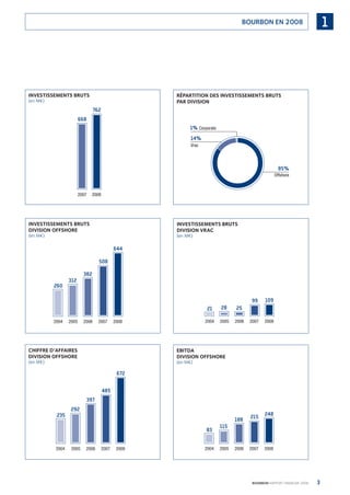 3BOURBON RAPPORT FINANCIER 2008
1BOURBON EN 2008
INVESTISSEMENTS BRUTS
(en M€)
Corporate
Vrac
Offshore
RÉPARTITION DES INVESTISSEMENTS BRUTS
PAR DIVISION
INVESTISSEMENTS BRUTS
DIVISION OFFSHORE
(en M€)
INVESTISSEMENTS BRUTS
DIVISION VRAC
(en M€)
CHIFFRE D’AFFAIRES
DIVISION OFFSHORE
(en M€)
EBITDA
DIVISION OFFSHORE
(en M€)
090430DRF_Bourbon_FR.indb 3 19/05/09 12:19:18
 
