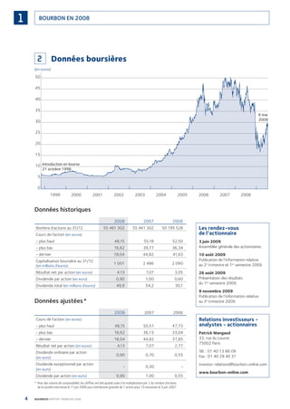 4 BOURBON RAPPORT FINANCIER 2008
BOURBON EN 20081
2 Données boursières
(en euros)
Données historiques
2008 2007 2006
Nombre d’actions au 31/12 55 461 302 55 461 302 50 195 528
Cours de l’action (en euros)
- plus haut 48,15 55,18 52,50
- plus bas 16,62 39,77 36,34
- dernier 18,04 44,82 41,63
Capitalisation boursière au 31/12
(en millions d’euros)
1 001 2 486 2 090
Résultat net par action (en euros) 4,13 7,07 3,05
Dividende par action (en euro) 0,90 1,00 0,60
Dividende total (en millions d’euros) 49,9 54,2 30,1
Données ajustées*
2008 2007 2006
Cours de l’action (en euros)
- plus haut 48,15 50,51 47,73
- plus bas 16,62 36,15 33,04
- dernier 18,04 44,82 37,85
Résultat net par action (en euros) 4,13 7,07 2,77
Dividende ordinaire par action
(en euro)
0,90 0,70 0,55
Dividende exceptionnel par action
(en euro)
- 0,30 -
Dividende par action (en euro) 0,90 1,00 0,55
* Pour des raisons de comparabilité, les chiffres ont été ajustés suite à la multiplication par 2 du nombre d’actions
de la société intervenue le 1er
juin 2006 puis l’attribution gratuite de 1 action pour 10 anciennes le 5 juin 2007.
Les rendez-vous
de l’actionnaire
3 juin 2009
Assemblée générale des actionnaires.
10 août 2009
Publication de l’information relative
au 2e
trimestre et 1er
semestre 2009.
26 août 2009
Présentation des résultats
du 1er
semestre 2009.
9 novembre 2009
Publication de l’information relative
au 3e
trimestre 2009.
Relations investisseurs -
analystes - actionnaires
Patrick Mangaud
33, rue du Louvre
75002 Paris
Tél. : 01 40 13 86 09
Fax : 01 40 28 40 31
investor-relations@bourbon-online.com
www.bourbon-online.com
090430DRF_Bourbon_FR.indb 4 19/05/09 12:19:19
 