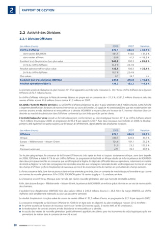 10 BOURBON RAPPORT FINANCIER 2008
RAPPORT DE GESTION2
2.2 Activité des Divisions
2.2.1 Division Offshore
(en millions d’euros) 2008 2007 Variation
Chiffre d’affaires 672,1 484,5 + 38,7 %
dont navires BOURBON 581,5 443,0 + 31,3 %
dont navires affrétés 90,6 41,5 + 118,3 %
Excédent brut d’exploitation hors plus-value 240,9 190,3 + 26,6 %
En % du chiffre d’affaires 35,8 % 39,3 %
Résultat opérationnel hors plus-value 132,5 108,5 + 22,1 %
En % du chiffre d’affaires 19,7 % 22,4 %
Plus-values 6,7 24,7 n.s.
Excédent brut d’exploitation (EBITDA) 247,6 214,9 + 15,2 %
Résultat opérationnel (EBIT) 139,2 133,2 + 4,5 %
La première année de réalisation du plan Horizon 2012 fait apparaître une très forte croissance (+ 38,7 %) du chiffre d’affaires de la Division
Offshore à 672,1 millions d’euros.
Le chiffre d’affaires réalisé par la ﬂotte de navires détenus en propre est en croissance de + 31,3 %, à 581,5 millions d’euros et celui des
navires affrétés atteint 90,6 millions d’euros contre 41,5 millions en 2007.
En 2008, l’Activité Marine Services a vu son chiffre d’affaires progresser de 29,7 % pour atteindre 539,6 millions d’euros. Cette Activité
a largement bénéﬁcié des livraisons de navires intervenues au cours de l’année (20 supply et 40 crewboats) ainsi que des revalorisations des
contrats anciens arrivés à échéance et renouvelés sur la période. BOURBON a en particulier pris livraison de 12 navires « Bourbon Liberty »
destinés au marché de substitution dans l’offshore continental qui sont très appréciés par les clients.
L’Activité Subsea Services connaît un fort développement, conformément au plan stratégique Horizon 2012. Le chiffre d’affaires atteint
132,5 millions d’euros pour 2008, en progression de 93,2 % par rapport à 2007. Avec deux nouveaux navires livrés en 2008, le dévelop-
pement a été également en partie soutenu par le recours à l’affrètement, dans l’attente des prochaines livraisons.
(en millions d’euros) 2008 2007 Variation
Offshore 672,1 484,5 38,7 %
Afrique 448,5 320,9 39,7 %
Europe – Méditerranée – Moyen-Orient 124,6 101,1 23,2 %
Asie 51,9 23,2 123,5 %
Continent américain 47,1 39,2 20,1 %
Sur le plan géographique, la croissance de la Division Offshore est très rapide en Asie et toujours soutenue en Afrique, zone dans laquelle,
en 2008, l’Offshore a réalisé 67 % de son chiffre d’affaires. La progression de l’activité en Afrique résulte de la forte présence de BOURBON
dans deux principaux marchés en croissance que sont l’Angola et le Nigéria. En dépit des difﬁcultés liées aux opérations, notamment en matière
de sûreté au Nigéria, l’activité des compagnies internationales associées aux compagnies nationales locales se développe avec la mise en service
des champs d’offshore profond, l’exploration de nouveaux permis et les investissements de maintien en production des champs existants.
La forte croissance de la Zone Asie se poursuit tant en Asie orientale qu’en Inde, dans un contexte de marché toujours favorable et qui s’ouvre
aux navires de nouvelle génération. À ﬁn 2008, BOURBON opère 16 navires supply et 13 crewboats en Asie.
La croissance se conﬁrme au Mexique avec l’arrivée des navires nouvelle génération, alors que l’activité est stable au Brésil.
Enﬁn, dans la zone Europe – Méditerranée – Moyen-Orient, la présence de BOURBON se renforce grâce à la mise en service de navires sortis
des chantiers.
L’excédent brut d’exploitation (EBITDA) hors plus-values s’élève à 240,9 millions d’euros (+ 26,6 %) et la marge d’EBITDA sur chiffre
d’affaires s’est sensiblement redressée au cours du deuxième semestre.
Le résultat d’exploitation hors plus-value de cession de navires s’élève à 132,5 millions d’euros, en progression de 22,1 % par rapport à 2007.
La croissance enregistrée sur la Division Offshore en 2008 est en ligne avec les objectifs du plan stratégique Horizon 2012 et reﬂète :
le rythme soutenu de livraison de nouveaux navires sur l’année (20 navires supply, 2 navires IMR, et 40 crewboats) ;■
la revalorisation de contrats anciens arrivés à échéance et renouvelés sur la période ;■
le succès des navires de nouvelle génération, particulièrement appréciés des clients pour les économies de coûts logistiques qu’ils leur■
permettent de réaliser dans le contexte de marché actuel.
090430DRF_Bourbon_FR.indb 10 19/05/09 12:19:20
 