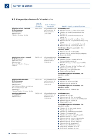 14 BOURBON RAPPORT FINANCIER 2008
RAPPORT DE GESTION2
3.2 Composition du conseil d’administration
Date de
première
nomination
Date d’échéance
du mandat Mandats exercés en dehors du groupe
Monsieur Jacques d’Armand
de Chateauvieux
Né le 13.02.1951
Administrateur
Président Directeur Général
14.10.1977 AG appelée à statuer
sur les comptes de
l’exercice clos le
31.12.2009
Mandats en cours
Président Directeur Général de Jaccar SAS■
Président du conseil d’administration CBo■
Territoria SA
Président du conseil d’administration de■
Sapmer SA
Président du conseil de surveillance d’AXA■
Administrateur de Sinopaciﬁc Shipbuilding Group■
(Chine)
Administrateur de Innodis Ltd (Île Maurice)■
Administrateur de Financière du Pladen SAS■
Mandats ayant expiré au cours des cinq
dernières années
Administrateur de Vindémia SAS■
Administrateur de Antenne Réunion Télévision■
Censeur de ICV SA■
Monsieur Christian d’Armand
de Chateauvieux
Né le 09.11.1947
Administrateur
Cousin du Président Directeur
Général
29.06.1990 AG appelée à statuer
sur les comptes de
l’exercice clos le
31.12.2010
Mandats en cours
Président Directeur Général de Ch. de■
Chateauvieux & Associés SA
Président Directeur Général de Legrand Filles■
& Fils SA
Président Directeur Général Vins Rares S■ AS
Gérant de Les Armands SCI■
Gérant de Le Petit Vasouyard SARL■
Gérant de Everget Capital■
Mandats ayant expiré au cours des cinq
dernières années
Néant
Monsieur Henri d’Armand
de Chateauvieux
Né le 17.08.1947
Administrateur
Membre du comité des nominations,
des rémunérations et de la
gouvernance
Frère du Président Directeur Général
25.05.1987 AG appelée à statuer
sur les comptes de
l’exercice clos le
31.12.2010
Mandats en cours
Président de Mach-Invest SAS■
Administrateur de Sapmer SA■
Mandats ayant expiré au cours des cinq
dernières années
Administrateur de Vindémia SAS■
Monsieur Guy Dupont
Né le 25.08.1944
Administrateur
18.06.1999 AG appelée à statuer
sur les comptes de
l’exercice clos le
31.12.2010
Mandats en cours
Président de GVS SAS■
Administrateur de CBo Territoria SA■
Administrateur de Brasseries de BOURBON SA■
Administrateur de Sapmer SA■
Gérant de SCI Orion■
Mandats ayant expiré au cours des cinq
dernières années
Président du GIE Bois Rouge Gestion■
Président du GIE Cerf■
Président de Distillerie de Savanna SAS■
Président d’Eurocanne SAS■
Président de Sucrerie de Bois Rouge SAS■
Administrateur du GIE Gema■
Administrateur de Loiret et Haentjens SA■
Administrateur du GIE Rhums Réunion■
Administrateur de Réunion Télévision■
Administrateur de Sucre Austral■
Administrateur d’ICV Mascareignes■
Syndicat des fabricants du sucre■
Syndicat des fabricants de rhum■
090430DRF_Bourbon_FR.indb 14 19/05/09 12:19:20
 