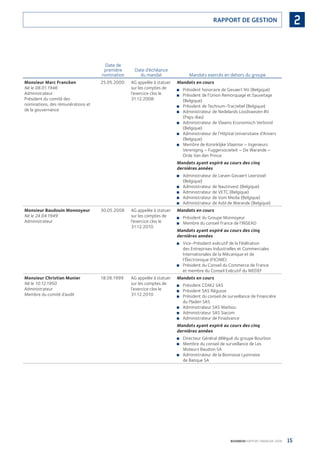 15BOURBON RAPPORT FINANCIER 2008
2RAPPORT DE GESTION
Date de
première
nomination
Date d’échéance
du mandat Mandats exercés en dehors du groupe
Monsieur Marc Francken
Né le 08.01.1946
Administrateur
Président du comité des
nominations, des rémunérations et
de la gouvernance
25.05.2000 AG appelée à statuer
sur les comptes de
l’exercice clos le
31.12.2008
Mandats en cours
Président honoraire de Gevaert NV (Belgique)■
Président de l’Union Remorquage et Sauvetage■
(Belgique)
Président de Technum-Tractebel (Belgique)■
Administrateur de Nedelands Loodswezen BV■
(Pays-Bas)
Administrateur de Vlaams Economisch Verbond■
(Belgique)
Administrateur de l’Hôpital Universitaire d’Anvers■
(Belgique)
Membre de Koninklijke Vlaamse – Ingenieurs■
Vereniging – Fuggersocieteit – De Warande –
Orde Van den Prince
Mandats ayant expiré au cours des cinq
dernières années
Administrateur de Lieven Gevaert Leerstoel■
(Belgique)
Administrateur de Nautinvest (Belgique)■
Administrateur de VETC (Belgique)■
Administrateur de Vum Media (Belgique)■
Administrateur de Asbl de Warande (Belgique)■
Monsieur Baudouin Monnoyeur
Né le 24.04.1949
Administrateur
30.05.2008 AG appelée à statuer
sur les comptes de
l’exercice clos le
31.12.2010
Mandats en cours
Président du Groupe Monnoyeur■
Membre du conseil France de l’INSEAD■
Mandats ayant expiré au cours des cinq
dernières années
Vice-Président exécutif de la Fédération■
des Entreprises Industrielles et Commerciales
Internationales de la Mécanique et de
l’Électronique (FICIME)
Président du Conseil du Commerce de France■
et membre du Conseil Exécutif du MEDEF
Monsieur Christian Munier
Né le 10.12.1950
Administrateur
Membre du comité d’audit
18.06.1999 AG appelée à statuer
sur les comptes de
l’exercice clos le
31.12.2010
Mandats en cours
Président CDM2 SAS■
Président SAS Régusse■
Président du conseil de surveillance de Financière■
du Pladen SAS
Administrateur SAS Marbou■
Administrateur SAS Siacom■
Administrateur de Finadvance■
Mandats ayant expiré au cours des cinq
dernières années
Directeur Général délégué du groupe Bourbon■
Membre du conseil de surveillance de Les■
Moteurs Baudoin SA
Administrateur de la Bonnasse Lyonnaise■
de Banque SA
090430DRF_Bourbon_FR.indb 15 19/05/09 12:19:20
 