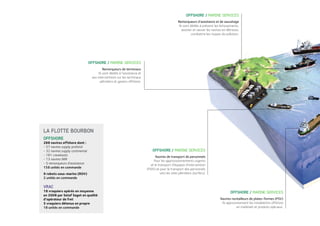 OFFSHORE / MARINE SERVICES
Remorqueurs d’assistance et de sauvetage
Ils sont dédiés à prévenir les échouements,
assister et sauver les navires en détresse,
combattre les risques de pollution.
OFFSHORE / MARINE SERVICES
Navires ravitailleurs de plates-formes (PSV)
Ils approvisionnent les installations offshore
en matériels et produits spéciaux.
OFFSHORE / MARINE SERVICES
Remorqueurs de terminaux
Ils sont dédiés à l’assistance et
aux interventions sur les terminaux
pétroliers et gaziers offshore.
LA FLOTTE BOURBON
OFFSHORE
288 navires offshore dont :
- 57 navires supply profond
- 32 navires supply continental
- 181 crewboats
- 13 navires IMR
- 5 remorqueurs d’assistance
158 unités en commande
9 robots sous-marins (ROV)
2 unités en commande
VRAC
18 vraquiers opérés en moyenne
en 2008 par Setaf Saget en qualité
d’opérateur de fret
5 vraquiers détenus en propre
18 unités en commande
OFFSHORE / MARINE SERVICES
Navires de transport de personnels
Pour les approvisionnements urgents
et le transport d’équipes d’intervention
(FSIV) et pour le transport des personnels
vers les sites pétroliers (surfers).
 