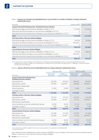 18 BOURBON RAPPORT FINANCIER 2008
RAPPORT DE GESTION2
3.3.1.1 TABLEAU DE SYNTHÈSE DES RÉMUNÉRATIONS ET DES OPTIONS ET ACTIONS ATTRIBUÉES À CHAQUE DIRIGEANT
MANDATAIRE SOCIAL
(en euros) Exercice 2007 Exercice 2008
Jacques d’Armand de Chateauvieux, Président Directeur Général
Rémunérations dues au titre de l’exercice (détaillées en tableau 3.3.1.2) 1 125 000 1 123 000
Valorisation des options attribuées au cours de l’exercice (détaillées en 3.3.2.1) 0 0
Valorisation des actions de performance attribuées au cours de l’exercice (détaillées en 3.3.3.1) 0 0
Total 1 125 000 1 123 000
Christian Lefèvre, Directeur Général délégué
Rémunérations dues au titre de l’exercice (détaillées en tableau 3.3.1.2) 501 630 516 885
Valorisation des options attribuées au cours de l’exercice (détaillées en 3.3.2.1) 443 944 (1)
0
Valorisation des actions de performance attribuées au cours de l’exercice (détaillées en 3.3.3.1) 0 0
Total 945 574 516 885
Laurent Renard, Directeur Général délégué
Rémunérations dues au titre de l’exercice (détaillées en tableau 3.3.1.2) 414 283 428 523
Valorisation des options attribuées au cours de l’exercice (détaillées en 3.3.2.1) 443 944 (1)
0
Valorisation des actions de performance attribuées au cours de l’exercice (détaillées en 3.3.3.1) 0 0
Total 858 227 428 523
(1) La valorisation des options attribuées a été calculée le jour de l’attribution selon la méthode Black & Scholes sur la base des hypothèses retenues pour
l’établissement des comptes consolidés. Lors de l’attribution du 10 décembre 2007, la juste valeur d’une option était de 11,0986 euros. Le prix de souscription
a été ﬁxé ce jour-là à 43,98 euros.
3.3.1.2 TABLEAU RÉCAPITULATIF DES RÉMUNÉRATIONS DE CHAQUE DIRIGEANT MANDATAIRE SOCIAL
Exercice 2007 Exercice 2008
(en euros)
dues au titre
de l’année
versées au
cours de l’année
dues au titre
de l’année
versées au
cours de l’année
Jacques d’Armand de Chateauvieux,
Président Directeur Général
Rémunération ﬁxe 360 000 360 000 360 000 360 000
Rémunération variable 750 000 750 000 (1)
750 000 750 000 (1)
Rémunération exceptionnelle - - - -
Jetons de présence 15 000 13 000 13 000 15 000
Avantages en nature - - - -
Total 1 125 000 1 123 000 1 123 000 1 125 000
Christian Lefèvre, Directeur Général délégué
Rémunération ﬁxe 310 764 310 764 310 764 310 764
Rémunération variable 150 000 76 445 (1)
112 119 150 000 (1)
Rémunération exceptionnelle - - - -
Jetons de présence au titre de mandats dans le groupe 39 258 39 258 91 574 91 574
Avantages en nature (2)
1 608 1 608 2 428 2 428
Total 501 630 428 075 516 885 554 766
Laurent Renard, Directeur Général délégué
Rémunération ﬁxe 221 000 221 000 221 000 221 000
Rémunération variable 150 000 76 445 (1)
112 219 150 000 (1)
Rémunération exceptionnelle - - - -
Jetons de présence au titre de mandats dans le groupe 39 258 39 258 91 574 91 574
Avantages en nature (2)
4 025 4 025 3 730 3 730
Total 414 283 340 728 428 523 466 304
(1) La rémunération variable est payable l’année suivante, après approbation des comptes par l’assemblée générale.
(2) Voiture de fonction.
Aucun régime de retraite complémentaire n’a été consenti par BOURBON ni aucun avantage en nature autres que ceux mentionnés dans les
tableaux ci-dessus pour chacun des deux Directeurs Généraux délégués.
090430DRF_Bourbon_FR.indb 18 19/05/09 12:19:21
 