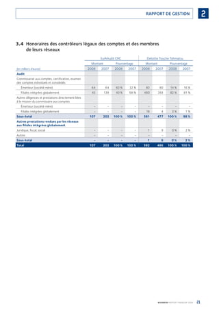 21BOURBON RAPPORT FINANCIER 2008
2RAPPORT DE GESTION
3.4 Honoraires des contrôleurs légaux des comptes et des membres
de leurs réseaux
EurAAudit CRC Deloitte Touche Tohmatsu
Montant Pourcentage Montant Pourcentage
(en milliers d’euros) 2008 2007 2008 2007 2008 2007 2008 2007
Audit
Commissariat aux comptes, certiﬁcation, examen
des comptes individuels et consolidés
Émetteur (société mère) 64 64 60 % 32 % 83 80 14 % 16 %
Filiales intégrées globalement 43 139 40 % 68 % 480 393 82 % 81 %
Autres diligences et prestations directement liées
à la mission du commissaire aux comptes
Émetteur (société mère) - - - - - - - -
Filiales intégrées globalement - - - - 18 4 3 % 1 %
Sous-total 107 203 100 % 100 % 581 477 100 % 98 %
Autres prestations rendues par les réseaux
aux ﬁliales intégrées globalement
Juridique, ﬁscal, social - - - - 1 9 0 % 2 %
Autres - - - - - - - -
Sous-total - - - - 1 9 0 % 2 %
Total 107 203 100 % 100 % 582 486 100 % 100 %
090430DRF_Bourbon_FR.indb 21 19/05/09 12:19:21
 