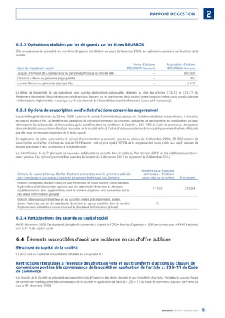 31BOURBON RAPPORT FINANCIER 2008
2RAPPORT DE GESTION
6.3.2 Opérations réalisées par les dirigeants sur les titres BOURBON
À la connaissance de la société, les membres dirigeants ont déclaré, au cours de l’exercice 2008, les opérations suivantes sur les titres de la
société :
Nom du mandataire social
Vente d’actions
BOURBON (Nombre)
Acquisition d’actions
BOURBON (Nombre)
Jacques d’Armand de Chateauvieux ou personne physique ou morale liée - 380 000
Christian Lefèvre ou personne physique liée - 982
Laurent Renard ou personne physique liée - 5 670
Le détail de l’ensemble de ces opérations ainsi que les déclarations individuelles réalisées au titre des articles 223-22 et 223-25 du
Règlement Général de l’Autorité des marchés ﬁnanciers, ﬁgurent sur le site internet de la société (www.bourbon-online.com) sous la rubrique
« Informations réglementées » ainsi que sur le site internet de l’Autorité des marchés ﬁnanciers (www.amf-france.org).
6.3.3 Options de souscription ou d’achat d’actions consenties au personnel
L’assemblée générale mixte du 30 mai 2008 a autorisé le conseil d’administration, dans sa dix-huitième résolution extraordinaire, à consentir,
en une ou plusieurs fois, au bénéﬁce des salariés ou de certains d’entre eux ou certaines catégories de personnel ou les mandataires sociaux,
déﬁnis par la loi, de la société et des sociétés qui lui sont liées dans les conditions de l’article L. 225-180 du Code de commerce, des options
donnant droit à la souscription d’actions nouvelles de la société et/ou à l’achat d’actions existantes de la société provenant d’achats effectués
par elle pour un montant maximum de 5 % du capital.
En application de cette autorisation, le conseil d’administration a consenti, lors de sa séance du 8 décembre 2008, 35 600 options de
souscription ou d’achat d’actions au prix de 21,00 euros, soit un prix égal à 100 % de la moyenne des cours cotés aux vingt séances de
Bourse précédant à leur attribution, à 50 bénéﬁciaires.
Les bénéﬁciaires de ce 7e
plan sont les nouveaux collaborateurs recrutés dans le cadre du Plan Horizon 2012 ou des collaborateurs récem-
ment promus. Ces options pourront être exercées à compter du 8 décembre 2012 et expireront le 7 décembre 2014.
Options de souscription ou d’achat d’actions consenties aux dix premiers salariés
non-mandataires sociaux attributaires et options levées par ces derniers
Nombre total d’options
attribuées / d’actions
souscrites ou achetées Prix moyen
Options consenties, durant l’exercice, par l’émetteur et toute société comprise dans
le périmètre d’attribution des options, aux dix salariés de l’émetteur et de toute
société comprise dans ce périmètre, dont le nombre d’options ainsi consenties est le
plus élevé (information globale)
17 600 21,00 €
Options détenues sur l’émetteur et les sociétés visées précédemment, levées,
durant l’exercice, par les dix salariés de l’émetteur et de ces sociétés, dont le nombre
d’options ainsi achetées ou souscrites est le plus élevé (information globale)
0
6.3.4 Participations des salariés au capital social
Au 31 décembre 2008, l’actionnariat des salariés concernait à travers le FCPE « Bourbon Expansion », 900 personnes pour 449 414 actions,
soit 0,81 % du capital social.
6.4 Éléments susceptibles d’avoir une incidence en cas d’offre publique
Structure du capital de la société
La structure du capital de la société est détaillée au paragraphe 6.1.
Restrictions statutaires à l’exercice des droits de vote et aux transferts d’actions ou clauses de
conventions portées à la connaissance de la société en application de l’article L. 233-11 du Code
de commerce
Les statuts de la société ne prévoient aucune restriction à l’exercice des droits de vote et aux transferts d’actions. Par ailleurs, aucune clause
de convention n’a été portée à la connaissance de la société en application de l’article L. 233-11 du Code de commerce au cours de l’exercice
clos le 31 décembre 2008.
090430DRF_Bourbon_FR.indb 31 19/05/09 12:19:22
 