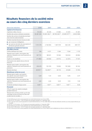 35BOURBON RAPPORT FINANCIER 2008
2RAPPORT DE GESTION
Résultats ﬁnanciers de la société mère
au cours des cinq derniers exercices
Nature des indications 2008 2007 2006 2005 2004
Capital en ﬁn d’exercice
Capital (en milliers d’euros) 35 229 35 229 31 884 31 267 31 267
Nombre des actions ordinaires existantes 55 461 302 55 461 302 (2)
50 195 528 (4)
25 045 577 (6)
24 612 000
Nombre des actions à dividende prioritaire
(sans droit de vote) existantes
- - - - -
Nombre maximal d’actions futures à créer
par conversion d’obligations■ - - - - -
par exercice de droits de souscription et■
attribution gratuite d’actions
1 015 370 2 192 600 1 067 578 602 226 684 727
Opération et résultat de l’exercice
(en milliers d’euros)
Chiffre d’affaires hors taxes 706 4 271 1 204 1 534 1 175
Résultat avant impôts, participation des
salariés et dotations aux amortissements et
provisions
267 701 88 631 10 546 164 024 40 892
Impôts sur les bénéﬁces (11 883) (6 640) (4 411) (2 331) 17 341
Participation des salariés due au titre de
l’exercice
- - - - -
Résultat après impôts, participation des
salariés et dotations aux amortissements et
provisions
256 470 135 370 14 656 181 000 39 162
Résultat distribué 49 915 (1)
54 200 (3)
30 110 25 046 13 783
Résultat par action (en euros)
Résultat après impôts, participation
des salariés mais avant dotations aux
amortissements et provisions
5,04 1,72 0,30 6,45 2,37
Résultat après impôts, participation des
salariés et dotations aux amortissements et
provisions
4,62 2,44 0,29 7,23 1,59
Dividende attribué à chaque action 0,90 (1)
1,00 (3)
0,60 (5)
1,00 (7)
0,56
Personnel
Effectif moyen des salariés employés
pendant l’exercice
- - - - -
Montant des sommes versées au titre des
avantages sociaux de l’exercice (Sécurité
sociale, œuvres sociales…)
- - - - -
(1) Soit 0,90 euro par action suivant proposition du conseil d’administration du 23 mars 2009.
(2) Soit 55 222 732 actions + 238 570 options de souscription exercées au 31 décembre 2007.
(3) Soit 1 euro par action suivant proposition du conseil d’administration du 10 mars 2008, déduction faite des dividendes attachés aux actions propres détenues par
la société.
(4) Soit 50 113 610 actions + 81 918 options de souscription exercées au 31 décembre 2006.
(5) Soit 0,60 euro par action suivant proposition du conseil d’administration du 19 mars 2007.
(6) Soit 24 612 000 actions + 433 577 options de souscription exercées au 31 décembre 2005.
(7) Soit 1,00 euro par action suivant proposition du conseil d’administration du 20 mars 2006 et avant multiplication par deux du nombre d’actions.
090430DRF_Bourbon_FR.indb 35 19/05/09 12:19:23
 