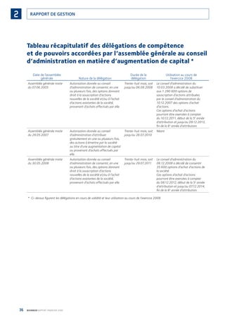 36 BOURBON RAPPORT FINANCIER 2008
RAPPORT DE GESTION2
Tableau récapitulatif des délégations de compétence
et de pouvoirs accordées par l’assemblée générale au conseil
d’administration en matière d’augmentation de capital *
Date de l’assemblée
générale Nature de la délégation
Durée de la
délégation
Utilisation au cours de
l’exercice 2008
Assemblée générale mixte
du 07.06.2005
Autorisation donnée au conseil
d’administration de consentir, en une
ou plusieurs fois, des options donnant
droit à la souscription d’actions
nouvelles de la société et/ou à l’achat
d’actions existantes de la société,
provenant d’achats effectués par elle.
Trente-huit mois, soit
jusqu’au 06.08.2008
Le conseil d’administration du
10.03.2008 a décidé de substituer
aux 1 290 600 options de
souscription d’actions attribuées
par le conseil d’administration du
10.12.2007 des options d’achat
d’actions.
Ces options d’achat d’actions
pourront être exercées à compter
du 10.12.2011, début de la 5e
année
d’attribution et jusqu’au 09.12.2013,
ﬁn de la 6e
année d’attribution.
Assemblée générale mixte
du 29.05.2007
Autorisation donnée au conseil
d’administration d’attribuer
gratuitement en une ou plusieurs fois,
des actions à émettre par la société
au titre d’une augmentation de capital
ou provenant d’achats effectués par
elle.
Trente-huit mois, soit
jusqu’au 28.07.2010
Néant
Assemblée générale mixte
du 30.05.2008
Autorisation donnée au conseil
d’administration de consentir, en une
ou plusieurs fois, des options donnant
droit à la souscription d’actions
nouvelles de la société et/ou à l’achat
d’actions existantes de la société,
provenant d’achats effectués par elle.
Trente-huit mois, soit
jusqu’au 29.07.2011
Le conseil d’administration du
08.12.2008 a décidé de consentir
35 600 options d’achat d’actions de
la société.
Ces options d’achat d’actions
pourront être exercées à compter
du 08.12.2012, début de la 5e
année
d’attribution et jusqu’au 07.12.2014,
ﬁn de la 6e
année d’attribution.
* Ci-dessus ﬁgurent les délégations en cours de validité et leur utilisation au cours de l’exercice 2008.
090430DRF_Bourbon_FR.indb 36 19/05/09 12:19:23
 
