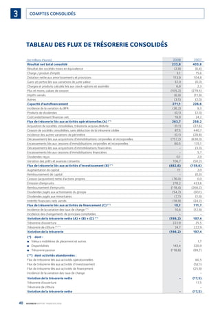 40 BOURBON RAPPORT FINANCIER 2008
COMPTES CONSOLIDÉS3
TABLEAU DES FLUX DE TRÉSORERIE CONSOLIDÉS
(en millions d’euros) 2008 2007
Résultat net total consolidé 233,8 403,8
Résultat des sociétés mises en équivalence (2,9) (6,4)
Charge / produit d’impôt 3,1 15,6
Dotation nette aux amortissements et provisions 113,9 104,8
Gains et pertes liés aux variations de juste valeur 32,0 (0,0)
Charges et produits calculés liés aux stock-options et assimilés 6,9 2,3
Plus et moins-values de cession (105,2) (279,5)
Impôts versés (6,9) (11,9)
Autres (3,5) (2,0)
Capacité d’autoﬁnancement 271,1 226,6
Incidence de la variation du BFR (26,2) 9,3
Produits de dividendes (0,1) (2,0)
Coût endettement ﬁnancier net 18,9 24,2
Flux de trésorerie liés aux activités opérationnelles (A) (**)
263,7 258,2
Acquisition de sociétés consolidées, trésorerie acquise déduite (0,1) (22,6)
Cession de sociétés consolidées, sans déduction de la trésorerie cédée 87,5 440,7
Incidence des autres variations de périmètre (0,1) (28,8)
Décaissements liés aux acquisitions d’immobilisations corporelles et incorporelles (757,2) (638,0)
Encaissements liés aux cessions d’immobilisations corporelles et incorporelles 80,5 135,1
Décaissements liés aux acquisitions d’immobilisations ﬁnancières - (3,3)
Encaissements liés aux cessions d’immobilisations ﬁnancières - 5,7
Dividendes reçus 0,1 2,0
Variation des prêts et avances consentis 106,7 (50,2)
Flux de trésorerie liés aux activités d’investissement (B) (**)
(482,6) (159,6)
Augmentation de capital 7,1 2,0
Remboursement de capital - (0,3)
Cession (acquisition) nette d’actions propres (76,0) 0,0
Émission d’emprunts 278,2 433,6
Remboursement d’emprunts (118,4) (268,2)
Dividendes payés aux actionnaires du groupe (54,2) (30,1)
Dividendes payés aux minoritaires (7,7) (1,0)
Intérêts ﬁnanciers nets versés (18,9) (24,2)
Flux de trésorerie liés aux activités de ﬁnancement (C) (**)
10,1 111,7
Incidence de la variation des taux de change (**)
10,6 (12,9)
Incidence des changements de principes comptables - -
Variation de la trésorerie nette (A) + (B) + (C) (**)
(198,2) 197,4
Trésorerie d’ouverture 222,9 25,5
Trésorerie de clôture (*) (**)
24,7 222,9
Variation de la trésorerie (198,2) 197,4
(*) dont :
Valeurs mobilières de placement et autres■ - 1,7
Disponibilités■ 143,4 320,9
Trésorerie passive■ (118,8) (99,7)
(**) dont activités abandonnées :
Flux de trésorerie liés aux activités opérationnelles 60,5
Flux de trésorerie liés aux activités d’investissement (52,1)
Flux de trésorerie liés aux activités de ﬁnancement (25,9)
Incidence de la variation des taux de change -
Variation de la trésorerie nette - (17,5)
Trésorerie d’ouverture 17,5
Trésorerie de clôture -
Variation de la trésorerie nette - (17,5)
090430DRF_Bourbon_FR.indb 40 19/05/09 12:19:24
 