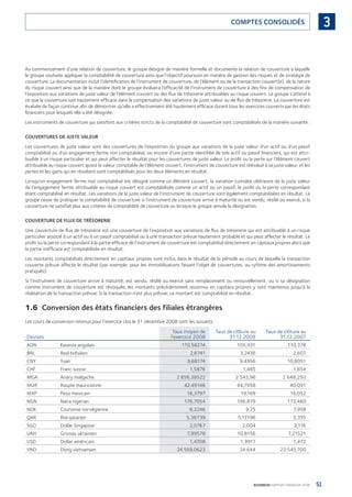 51BOURBON RAPPORT FINANCIER 2008
3COMPTES CONSOLIDÉS
Au commencement d’une relation de couverture, le groupe désigne de manière formelle et documente la relation de couverture à laquelle
le groupe souhaite appliquer la comptabilité de couverture ainsi que l’objectif poursuivi en matière de gestion des risques et de stratégie de
couverture. La documentation inclut l’identiﬁcation de l’instrument de couverture, de l’élément ou de la transaction couvert(e), de la nature
du risque couvert ainsi que de la manière dont le groupe évaluera l’efﬁcacité de l’instrument de couverture à des ﬁns de compensation de
l’exposition aux variations de juste valeur de l’élément couvert ou des ﬂux de trésorerie attribuables au risque couvert. Le groupe s’attend à
ce que la couverture soit hautement efﬁcace dans la compensation des variations de juste valeur ou de ﬂux de trésorerie. La couverture est
évaluée de façon continue aﬁn de démontrer qu’elle a effectivement été hautement efﬁcace durant tous les exercices couverts par les états
ﬁnanciers pour lesquels elle a été désignée.
Les instruments de couverture qui satisfont aux critères stricts de la comptabilité de couverture sont comptabilisés de la manière suivante :
COUVERTURES DE JUSTE VALEUR
Les couvertures de juste valeur sont des couvertures de l’exposition du groupe aux variations de la juste valeur d’un actif ou d’un passif
comptabilisé ou d’un engagement ferme non comptabilisé, ou encore d’une partie identiﬁée de tels actif ou passif ﬁnanciers, qui est attri-
buable à un risque particulier et qui peut affecter le résultat pour les couvertures de juste valeur. Le proﬁt ou la perte sur l’élément couvert
attribuable au risque couvert ajuste la valeur comptable de l’élément couvert, l’instrument de couverture est réévalué à sa juste valeur, et les
pertes et les gains qui en résultent sont comptabilisés pour les deux éléments en résultat.
Lorsqu’un engagement ferme non comptabilisé est désigné comme un élément couvert, la variation cumulée ultérieure de la juste valeur
de l’engagement ferme attribuable au risque couvert est comptabilisée comme un actif ou un passif, le proﬁt ou la perte correspondant
étant comptabilisé en résultat. Les variations de la juste valeur de l’instrument de couverture sont également comptabilisées en résultat. Le
groupe cesse de pratiquer la comptabilité de couverture si l’instrument de couverture arrive à maturité ou est vendu, résilié ou exercé, si la
couverture ne satisfait plus aux critères de comptabilité de couverture ou lorsque le groupe annule la désignation.
COUVERTURE DE FLUX DE TRÉSORERIE
Une couverture de ﬂux de trésorerie est une couverture de l’exposition aux variations de ﬂux de trésorerie qui est attribuable à un risque
particulier associé à un actif ou à un passif comptabilisé ou à une transaction prévue hautement probable et qui peut affecter le résultat. Le
proﬁt ou la perte correspondant à la partie efﬁcace de l’instrument de couverture est comptabilisé directement en capitaux propres alors que
la partie inefﬁcace est comptabilisée en résultat.
Les montants comptabilisés directement en capitaux propres sont inclus dans le résultat de la période au cours de laquelle la transaction
couverte prévue affecte le résultat (par exemple, pour les immobilisations faisant l’objet de couvertures, au rythme des amortissements
pratiqués).
Si l’instrument de couverture arrive à maturité, est vendu, résilié ou exercé sans remplacement ou renouvellement, ou si sa désignation
comme instrument de couverture est révoquée, les montants précédemment reconnus en capitaux propres y sont maintenus jusqu’à la
réalisation de la transaction prévue. Si la transaction n’est plus prévue, ce montant est comptabilisé en résultat.
1.6 Conversion des états financiers des filiales étrangères
Les cours de conversion retenus pour l’exercice clos le 31 décembre 2008 sont les suivants :
Devises
Taux moyen de
l’exercice 2008
Taux de clôture au
31.12.2008
Taux de clôture au
31.12.2007
AON Kwanza angolais 110,58274 105,931 110,378
BRL Real brésilien 2,6741 3,2436 2,607
CNY Yuan 9,68174 9,4956 10,8051
CHF Franc suisse 1,5876 1,485 1,654
MGA Ariary malgache 2 656,38522 2 543,96 2 648,250
MUR Roupie mauricienne 42,49146 44,7958 40,091
MXP Peso mexicain 16,3797 19,169 16,052
NGN Naira nigerian 176,7054 196,879 173,460
NOK Couronne norvégienne 8,2246 9,75 7,958
QAR Rial qatarien 5,36739 5,13196 5,355
SGD Dollar Singapour 2,0767 2,004 2,116
UAH Grivnas ukrainien 7,99578 10,8156 7,21521
USD Dollar américain 1,4708 1,3917 1,472
VND Dong vietnamien 24 559,0623 24 644 23 543,700
090430DRF_Bourbon_FR.indb 51 19/05/09 12:19:25
 