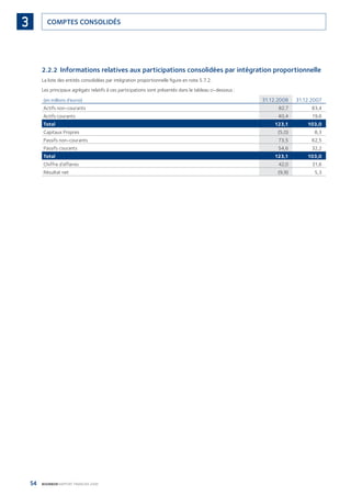 54 BOURBON RAPPORT FINANCIER 2008
COMPTES CONSOLIDÉS3
2.2.2 Informations relatives aux participations consolidées par intégration proportionnelle
La liste des entités consolidées par intégration proportionnelle ﬁgure en note 5.7.2.
Les principaux agrégats relatifs à ces participations sont présentés dans le tableau ci-dessous :
(en millions d’euros) 31.12.2008 31.12.2007
Actifs non-courants 82,7 83,4
Actifs courants 40,4 19,6
Total 123,1 103,0
Capitaux Propres (5,0) 8,3
Passifs non-courants 73,5 62,5
Passifs courants 54,6 32,2
Total 123,1 103,0
Chiffre d’affaires 42,0 31,6
Résultat net (9,9) 5,3
090430DRF_Bourbon_FR.indb 54 19/05/09 12:19:25
 