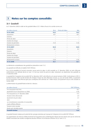 55BOURBON RAPPORT FINANCIER 2008
3COMPTES CONSOLIDÉS
3 Notes sur les comptes consolidés
3.1 Goodwill
Au 31 décembre 2008, le solde net des goodwill s’élève à 32,1 millions d’euros et se ventile comme suit :
(en millions d’euros) Brut Pertes de Valeur Net
01.01.2007 14,2 - 14,2
Acquisitions 20,1 - 20,1
Cessions - - -
Pertes de valeur - - -
Variation de change - - -
Variation de périmètre (1,4) - (1,4)
Reclassement et divers - - -
31.12.2007 32,9 - 32,9
Acquisitions 0,1 - 0,1
Cessions - - -
Pertes de valeur - - -
Variation de change - - -
Variation de périmètre - - -
Reclassement et divers (1,0) - (1,0)
31.12.2008 32,1 - 32,1
La méthode de comptabilisation des goodwill est présentée en note 1.5.2.
Les goodwill sont affectés en totalité à l’UGT Offshore.
Au vu de la rentabilité de l’activité concernée, aucune perte de valeur n’a été constatée au 31 décembre 2008. Les tests effectués
conformément à la méthode décrite en note 1.4 n’ont pas montré de perte de valeur nécessitant une dépréciation des goodwills au
31 décembre 2008.
Le goodwill lié à l’acquisition de la société DNT en décembre 2007 a été affecté sur le second semestre 2008. Conformément à IFRS 3,
les états ﬁnanciers 2007 ont été retraités aﬁn d’intégrer l’impact de cette affectation. De plus, au cours de l’année 2008, un ajustement
du prix d’acquisition a été effectué ayant pour conséquence de le diminuer de 1 million d’euros. Cet ajustement de prix a été constaté sur
l’année 2008.
La détermination du goodwill ﬁnale est décrite ci-dessous :
(en millions d’euros) DNT Offshore
Prix d’acquisition des titres 18,1
Ajustement du prix d’acquisition sur 2008 (1,0)
Prix d’acquisition au 31 décembre 2008 17,1
Situation nette cible (social) 2,4
Ajustement de juste valeur 2,1
dont :
sur immobilisations corporelles et incorporelles 3,3
impôts différés afférents (1,2)
Situation nette retraitée 4,5
Quote-part retraitée acquise 4,5
Goodwill résiduel 12,6
Le goodwill résiduel s’analyse par le potentiel des synergies attendues par le groupe de l’intégration de la société DNT Offshore.
Les augmentations de l’exercice 2008 proviennent de l’acquisition de la société Bourbon Marine Services Ukraine ainsi que du rachat des
intérêts minoritaires des sociétés norvégiennes Bourbon Offshore I AS et Bourbon Offshore I KS (cf. note 2.2.1).
090430DRF_Bourbon_FR.indb 55 19/05/09 12:19:25
 