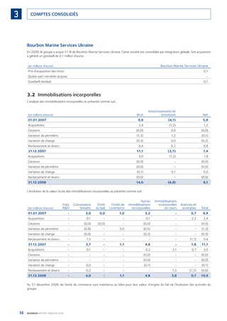 56 BOURBON RAPPORT FINANCIER 2008
COMPTES CONSOLIDÉS3
Bourbon Marine Services Ukraine
En 2008, le groupe a acquis 51 % de Bourbon Marine Services Ukraine. Cette société est consolidée par intégration globale. Son acquisition
a généré un goodwill de 0,1 million d’euros.
(en millions d’euros) Bourbon Marine Services Ukraine
Prix d’acquisition des titres 0,1
Quote-part retraitée acquise -
Goodwill résiduel 0,1
3.2 Immobilisations incorporelles
L’analyse des immobilisations incorporelles se présente comme suit :
(en millions d’euros) Brut
Amortissements et
provisions Net
01.01.2007 9,9 (4,1) 5,9
Acquisitions 2,4 (1,2) 1,2
Cessions (0,0) 0,0 (0,0)
Variation de périmètre (1,3) 1,2 (0,1)
Variation de change (0,3) 0,0 (0,2)
Reclassement et divers 0,4 0,2 0,6
31.12.2007 11,1 (3,7) 7,4
Acquisitions 3,0 (1,2) 1,8
Cessions (0,0) - (0,0)
Variation de périmètre (0,0) - (0,0)
Variation de change (0,1) 0,1 0,0
Reclassement et divers (0,0) - (0,0)
31.12.2008 14,0 (4,9) 9,1
L’évolution de la valeur brute des immobilisations incorporelles se présente comme suit :
(en millions d’euros)
Frais
R&D
Concessions
brevets
Droit
au bail
Fonds de
commerce
Autres
immobilisations
incorporelles
Immobilisations
incorporelles
en cours
Avances et
acomptes Total
01.01.2007 - 3,0 0,0 1,0 5,2 - 0,7 9,9
Acquisitions - 0,1 - - 0,1 - 2,2 2,4
Cessions - (0,0) (0,0) - (0,0) - - (0,0)
Variation de périmètre - (0,8) - 0,0 (0,5) - - (1,3)
Variation de change - (0,0) - - (0,2) - - (0,3)
Reclassement et divers - 1,5 - - - - (1,1) 0,4
31.12.2007 - 3,7 - 1,1 4,6 - 1,8 11,1
Acquisitions - 0,1 - - 0,2 2,1 0,7 3,0
Cessions - - - - (0,0) - - (0,0)
Variation de périmètre - - - - (0,0) - - (0,0)
Variation de change - 0,0 - - (0,1) - - (0,1)
Reclassement et divers - 0,2 - - - 1,5 (1,7) (0,0)
31.12.2008 - 4,0 - 1,1 4,6 3,6 0,7 14,0
Au 31 décembre 2008, les fonds de commerce sont maintenus au bilan pour leur valeur d’origine du fait de l’évolution des activités du
groupe.
090430DRF_Bourbon_FR.indb 56 19/05/09 12:19:26
 