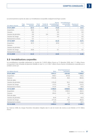 57BOURBON RAPPORT FINANCIER 2008
3COMPTES CONSOLIDÉS
Les amortissements et pertes de valeur sur immobilisations incorporelles s’analysent de la façon suivante :
(en millions d’euros)
Frais
R&D
Concessions
brevets
Droit
au bail
Fonds de
commerce
Autres
immobilisations
incorporelles
Immobilisations
incorporelles
en cours
Avances et
acomptes Total
01.01.2007 - (2,1) - (0,4) (1,5) - - (4,1)
Acquisitions - (0,5) - - (0,7) - - (1,2)
Cessions - 0,0 - - 0,0 - - 0,0
Variation de périmètre - 0,8 - 0,4 0,0 - - 1,2
Variation de change - 0,0 - - 0,0 - - 0,0
Reclassement et divers - 0,2 - - - - - 0,2
31.12.2007 - (1,6) - - (2,2) - - (3,7)
Acquisitions - (0,7) - - (0,5) - - (1,2)
Cessions - - - - - - - -
Variation de périmètre - - - - - - - -
Variation de change - (0,0) - - 0,1 - - 0,1
Reclassement et divers - - - - - - - -
31.12.2008 - (2,3) - - (2,6) - - (4,9)
3.3 Immobilisations corporelles
Les immobilisations corporelles représentent un montant de 2 449,8 millions d’euros au 31 décembre 2008, dont 1,7 million d’euros
correspondant à des immeubles de placement détaillés en note 3.4 ; et 2 448,1 millions d’euros d’autres immobilisations corporelles qui se
ventilent comme suit :
(en millions d’euros) Brut
Amortissements et
provisions Net
01.01.2007 1 971,7 (331,6) 1 640,0
Acquisitions 608,3 (91,8) 516,5
Cessions (105,9) 26,0 (80,0)
Perte de valeur - - -
Variation de périmètre (176,9) 50,3 (126,6)
Variation de change (17,7) 4,0 (13,7)
Reclassement et divers (12,5) 4,6 (8,0)
31.12.2007 2 266,9 (338,6) 1 928,3
Acquisitions 771,6 (109,1) 662,5
Cessions (59,2) 13,5 (45,6)
Perte de valeur - - -
Variation de périmètre (6,4) 0,1 (6,3)
Variation de change (111,4) 25,4 (86,0)
Reclassement et divers (6,1) 1,4 (4,7)
31.12.2008 2 855,4 (407,3) 2 448,1
Sur l’exercice 2008, les charges ﬁnancières intercalaires intégrées dans le coût de revient des navires se sont élevées à 37,9 millions
d’euros.
090430DRF_Bourbon_FR.indb 57 19/05/09 12:19:26
 