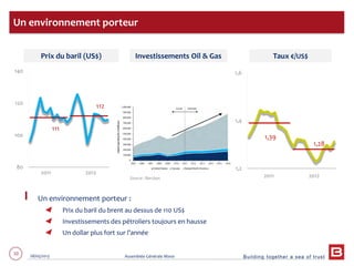 Building together a sea of trust
10 28/05/2013 Assemblée Générale Mixte
Un environnement porteur :
Prix du baril du brent au dessus de 110 US$
Investissements des pétroliers toujours en hausse
Un dollar plus fort sur l’année
Un environnement porteur
1,2
1,4
1,6
80
100
120
140
Prix du baril (US$) Taux €/US$
111
112
1,39
1,28
2011 2012
2011 2012
Investissements Oil & Gas
Source : Barclays
 