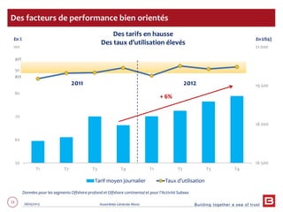 Building together a sea of trust
11 28/05/2013 Assemblée Générale Mixte
16 500
18 000
19 500
21 000
50
60
70
80
90
100
T1 T2 T3 T4 T1 T2 T3 T4
Tarif moyen journalier Taux d'utilisation
Des facteurs de performance bien orientés
87%
92%
En %
2011 2012
En US$/j
Des tarifs en hausse
Des taux d’utilisation élevés
Données pour les segments Offshore profond et Offshore continental et pour l’Activité Subsea
+ 6%
 