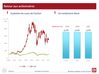Building together a sea of trust
14 28/05/2013 Assemblée Générale Mixte
Evolution du cours de l’action
Retour aux actionnaires
0
200
400
600
800
1000
1999 2001 2003 2005 2007 2009 2011
GBB SBF 120
53 M€ 53 M€ 53 M€
2010 2011 2012
Un rendement élevé
2,6 % 3,8 % 3,6%Rendement net
2012
Base 100
 