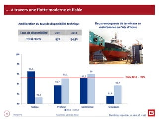 Building together a sea of trust
22 28/05/2013 Assemblée Générale Mixte
22
Cible 2015 - 95%
96,5
93,7
95,2
91,6
91,3
95,1
96
93,7
90
92
94
96
98
100
Subsea Profond Continental Crewboats
2011 2012
Taux de disponibilité 2011 2012
Total Flotte 93% 94,3%
Amélioration du taux de disponibilité technique
… à travers une flotte moderne et fiable
Deux remorqueurs de terminaux en
maintenance en Côte d’Ivoire
 
