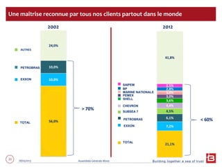 Building together a sea of trust
23 28/05/2013 Assemblée Générale Mixte
Une maîtrise reconnue par tous nos clients partout dans le monde
56,0%
10,0%
10,0%
24,0%
PETROBRAS
EXXON
TOTAL
2002
AUTRES
21,1%
7,2%
6,1%
4,5%
4,4%
3,6%
3,0%
3,0%
2,8%
2,5%
41,8%
BP
MARINE NATIONALE
SUBSEA 7
SHELL
PETROBRAS
EXXON
TOTAL
SAIPEM
CHEVRON
PEMEX
2012
> 70%
< 60%
 