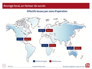 Building together a sea of trust
31 28/05/2013 Assemblée Générale Mixte
Effectifs locaux par zone d’opération
Ancrage local, un facteur de succès
31
35,5 % 64,5 %
42,1 % 57,9 %
16,2 % 83,8 %
17,1 % 82,9 %
Effectifs étrangers Effectifs locaux
 