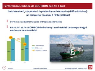 Building together a sea of trust
33 28/05/2013 Assemblée Générale Mixte
Emissions de CO2 rapportées à la production de l'entreprise (chiffre d’affaires) :
un indicateur reconnu à l’international
Permet de comparer tous les entreprises entre elles
Entre 2011 et 2012 BOURBON diminue de 5% son intensité carbonique malgré
une hausse de son activité
Performance carbone de BOURBON de 2011 à 2012
1 008
1 1871 170
1 308
1,161
1,102
0,950
1,000
1,050
1,100
1,150
1,200
0
200
400
600
800
1 000
1 200
1 400
2011 2012
Chiffre d'affaires
CO2 (tonnes)
CO2/Chiffre d'affaires
- 5%
 