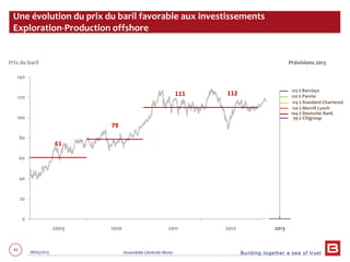 Building together a sea of trust
41 28/05/2013 Assemblée Générale Mixte
0
20
40
60
80
100
120
140
1/2/2009 1/2/2010 1/2/2011 1/2/2012 1/2/2013
Une évolution du prix du baril favorable aux investissements
Exploration-Production offshore
Prix du baril
2012201120102009
125 $ Barclays
120 $ Pareto
114 $ Standard Chartered
110 $ Merrill Lynch
2013
Prévisions 2013
99 $ Citigroup
104 $ Deutsche Bank
79
111
61
112
 