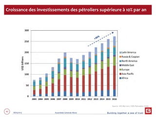 Building together a sea of trust
42 28/05/2013 Assemblée Générale Mixte
Investissements Exploration-Production offshore
Source : IHS Mai 2012 / ODS Petrodata / Estin
Croissance des investissements des pétroliers supérieure à 10% par an
 