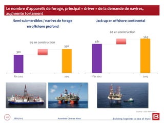 Building together a sea of trust
43 28/05/2013 Assemblée Générale Mixte
301
396
Fin 2012 En construction 2015
Jack-up en offshore continental
Source : ODS Petrodata
Le nombre d’appareils de forage, principal « driver » de la demande de navires,
augmente fortement
Semi-submersibles / navires de forage
en offshore profond
88 en construction
95 en construction 481
569
Fin 2012 En construction 2015
 