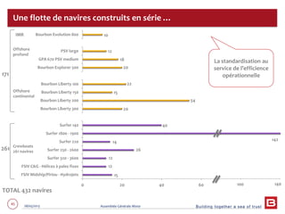 Building together a sea of trust
45 28/05/2013 Assemblée Générale Mixte
15
12
12
26
14 142
40
20
54
15
22
20
18
12
10
0 20 40 60 80 100
FSIV Midship/Piriou - Hydrojets
FSIV C&G - Hélices à pales fixes
Surfer 320 - 3600
Surfer 250 - 2600
Surfer 220
Surfer 1800 - 1900
Surfer 140
Bourbon Liberty 300
Bourbon Liberty 200
Bourbon Liberty 150
Bourbon Liberty 100
Bourbon Explorer 500
GPA 670 PSV medium
PSV large
Bourbon Evolution 800
Une flotte de navires construits en série …
La standardisation au
service de l’efficience
opérationnelle
Offshore
profond
Offshore
continental
Crewboats
261 navires
100 140
171
261
TOTAL 432 navires
IMR
 