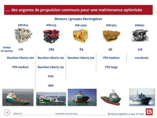 Building together a sea of trust
46 28/05/2013 Assemblée Générale Mixte
Bourbon Liberty 200 Bourbon Liberty 100 Bourbon Liberty 300 PSV medium crewboats
PSV medium Bourbon Liberty 150 PSV large
FSIV
IMR
… des organes de propulsion communs pour une maintenance optimisée
KW1825 KW1235 KW1360KW 2000 KW662
Unités
en service
216 289 84 96 510
Moteurs / groupes électrogènes
 