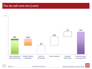 Building together a sea of trust
59 28/05/2013 Assemblée Générale Mixte
Flux de cash 2010-2012 (3 ans)
0
2400
Cash exploitation
Ventes de navires
Intérêts, impôts,
dividendes
Cash net
de l'activité
Autres cessions Variation
dette nette
Investissements
et variation BFR
969 (417)
552
549
311 1 412
 