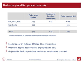 Building together a sea of trust
60 28/05/2013 Assemblée Générale Mixte
Navires en propriété : perspectives 2015
Cessions pour 2,5 milliards d’US$ de 85 navires environ
Une flotte de près de 500 navires en propriété fin 2015
Un potentiel élevé de plus-value latente sur les navires en propriété
Flotte avant
cessions*
Cessions et
locations
coque-nues
Flotte en propriété
PSV, AHTS, IMR 273 ± 85 ± 188
Crewboats 306 - 306
TOTAL 579 ± 85 494
* navires en opération , en commande et prévus d’être commandés au 01/06/2013
 