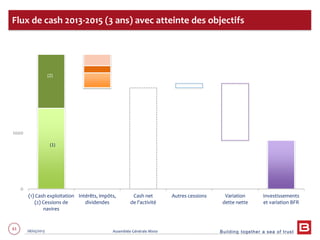 Building together a sea of trust
61 28/05/2013 Assemblée Générale Mixte
0
1000
2000
(1) Cash exploitation
(2) Cessions de
navires
Intérêts, impôts,
dividendes
Cash net
de l'activité
Autres cessions Variation
dette nette
Investissements
et variation BFR
(1)
(2)
Flux de cash 2013-2015 (3 ans) avec atteinte des objectifs
 
