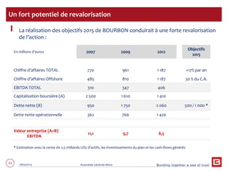 Building together a sea of trust
63 28/05/2013 Assemblée Générale Mixte
La réalisation des objectifs 2015 de BOURBON conduirait à une forte revalorisation
de l’action :
Un fort potentiel de revalorisation
En millions d’euros 2007 2009 2012
Objectifs
2015
Chiffre d’affaires TOTAL 770 961 1 187 +17% par an
Chiffre d’affaires Offshore 485 810 1 187 30 % du C.A.
EBITDA TOTAL 310 347 406
Capitalisation boursière (A) 2 500 1 610 1 410
Dette nette (B) 950 1 750 2 060 500 / 1 000 *
Dette nette opérationnelle 362 766 1 420
Valeur entreprise (A+B)
EBITDA
11,1 9,7 8,5
* Estimation avec la vente de 2,5 milliards US$ d’actifs, les investissements du plan et les cash-flows générés
 