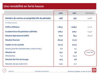 Building together a sea of trust
8 28/05/2013 Assemblée Générale Mixte
2012 2011 Variation
Nombre de navires en propriété (fin de période) 458 437 +4,8%
En millions d’euros
Chiffre d’Affaires 1 186,9 1 008,0 +17,7%
Excédent Brut d’Exploitation (EBITDA) 406,2 300,2 +35,3%
Résultat Opérationnel (EBIT) 161,6 85,3 +89,4%
Résultat financier (87,0) (71,7)
Impôts sur les sociétés (22,2) (10,7)
Autres (activités abandonnées, mises en éq.) 0,8 0,7
Résultat net 53,2 3,6 +49,6 M€
Minoritaires 11,3 (3,3)
Résultat Net Part du Groupe 41,9 6,8
Résultat net par action en € 0,64 0,11
Une rentabilité en forte hausse
 