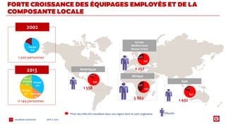 *Part des effectifs travaillant dans une région dont ils sont originaires 
89% 
59% 
41% 
79% 
1 538 
5 862 1 492 
Effectifs 
Amériques 
Afrique 
Asie 
83% 
17% 
2 257 
Europe 
Méditerranée 
Moyen Orient 
Europe 
35% 
Asie & 
Océanie 
21% 
Amérique 
13% 
Afrique 
31% 
11% 
21% 
1 300 personnes 
2002 
2013 
11 149 personnes 
Europe 
35% 
Asie & 
Océanie 
21% 
Amérique 
13% 
Afrique 
31% 
Europe 
83% 
 