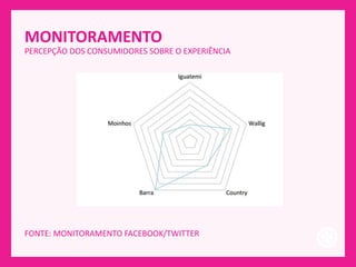 MONITORAMENTO
FONTE: MONITORAMENTO FACEBOOK/TWITTER
PERCEPÇÃO DOS CONSUMIDORES SOBRE O EXPERIÊNCIA
 