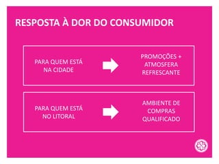 RESPOSTA À DOR DO CONSUMIDOR
PARA QUEM ESTÁ
NA CIDADE
PROMOÇÕES +
ATMOSFERA
REFRESCANTE
PARA QUEM ESTÁ
NO LITORAL
AMBIENTE DE
COMPRAS
QUALIFICADO
 