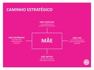 CAMINHO ESTRATÉGICO
MÃE
MÃE PSICÓLOGA
QUE ACONSELHA EM
MOMENTOS DE INDECISÃO
MÃE CHEF
QUE PREPARA AQUELE
BOLO COM INGREDIENTES
SECRETOS
MÃE ARTISTA
QUE CRIA TEATRINHOS
COM CAIXAS DE PAPELÃO
MÃE ENFERMEIRA
QUE SABE FAZER
CURATIVOS COMO
NINGUÉM
 