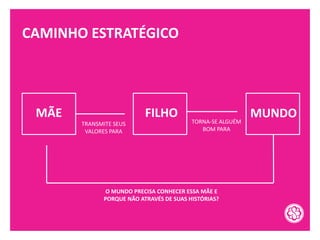 CAMINHO ESTRATÉGICO
MÃE
TRANSMITE SEUS
VALORES PARA
FILHO
TORNA-SE ALGUÉM
BOM PARA
MUNDO
O MUNDO PRECISA CONHECER ESSA MÃE E
PORQUE NÃO ATRAVÉS DE SUAS HISTÓRIAS?
 