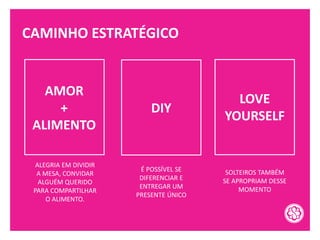 CAMINHO ESTRATÉGICO
ALEGRIA EM DIVIDIR
A MESA, CONVIDAR
ALGUÉM QUERIDO
PARA COMPARTILHAR
O ALIMENTO.
DIY
É POSSÍVEL SE
DIFERENCIAR E
ENTREGAR UM
PRESENTE ÚNICO
LOVE
YOURSELF
SOLTEIROS TAMBÉM
SE APROPRIAM DESSE
MOMENTO
AMOR
+
ALIMENTO
 