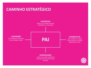 CAMINHO ESTRATÉGICO
PAI
SUPERCHEF
AQUELE QUE MANDA BEM NO
CHURRASCO E NA MOUSSE
SUPERATLETA
QUE LEMBRA DE CABEÇA
A ESCALAÇÃO DA SELEÇÃO
BRASILEIRA DE 1970
SUPERLIGADO
AQUELE QUE SABE CONSERTAR
QUALQUER COISA (ATÉ JOELHO
RALADO)
SUPERMÃE
QUE CONSEGUE SER MÃE E
PAI AO MESMO TEMPO
 