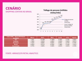 CENÁRIO
203
305
325 328 329
376
398
415
431
444
200
250
300
350
400
450
500
1 2 3 4 5 6 7 8 9 10
Tráfego de pessoas (milhões
visitas/mês)
Tráfego de pessoas
(milhões
visitas/mês)
Linear (Tráfego de
pessoas (milhões
visitas/mês))
FONTE: ABRASCE/FX RETAIL ANALYTICS
SHOPPING CENTERS NO BRASIL
 