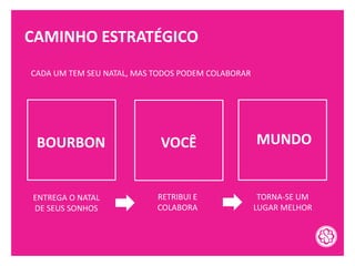CAMINHO ESTRATÉGICO
VOCÊ MUNDOBOURBON
CADA UM TEM SEU NATAL, MAS TODOS PODEM COLABORAR
ENTREGA O NATAL
DE SEUS SONHOS
RETRIBUI E
COLABORA
TORNA-SE UM
LUGAR MELHOR
 