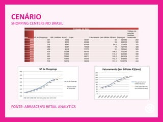 CENÁRIO
FONTE: ABRASCE/FX RETAIL ANALYTICS
SHOPPING CENTERS NO BRASIL
 