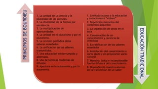 1. Limitado acceso a la educación
y conocimiento “etéreo”
2. Repetición mecánica del
contenido adquirido
3. La separación de sexos en el
aula
4. Conservación de un
conocimiento y carencia de
criticidad
5. Estratificación de los saberes
enseñados
6. Asimilación del conocimiento a
corto plazo y sin proyección socio-
cultural
7. Maestro: única e incuestionable
fuente difusora del conocimiento.
8. Dependencia maestro-alumno
en la transmisión de un saber
PRINCIPIOSDEBOURDIEU
EDUCACIÓNTRADICIONAL
1. La unidad de la ciencia y la
pluralidad de las culturas.
2. La diversidad de la formas por
excelencia.
3. La multiplicación de
oportunidades.
4. La unidad en el pluralismo y por el
pluralismo.
5. La revisión periódica delos
saberes enseñados.
6. La unificación de los saberes
transmitidos.
7. Una educación ininterrumpida y
alternada.
8. Uso de técnicas modernas de
difusión.
9. Apertura en la autonomía y por la
autonomía.
 