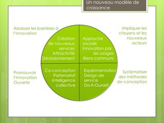 Un nouveau modèle de
                                     croissance



Abaisser les barrières à                                 Impliquer les
l’innovation                                           citoyens et les
                        Création    Approche               nouveaux
                   de nouveaux      sociaIe                   acteurs
                         services   Innovation par
                     Attractivité         les usages
               Décloisonement       Biens communs

                Co-conception       Expérimentation   Systématiser
Promouvoir
                    Partenariat     Design de        des méthodes
l’Innovation
                   Intelligence     service         de conception
Ouverte
                     collective     Do-It-Ourself
 