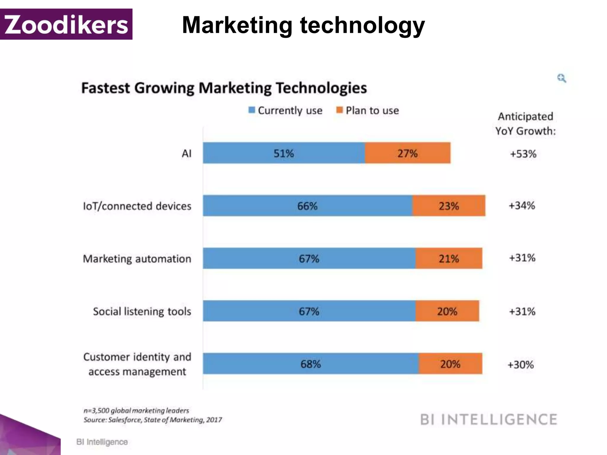 Marketing technology
21
 